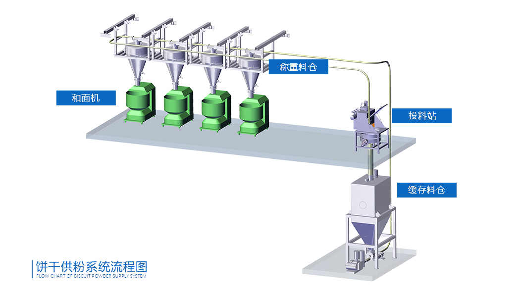 餅干供粉系統流程