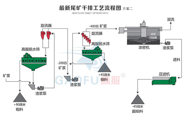 新型尾礦干排系統二