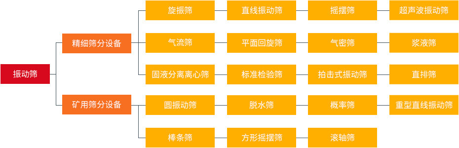 振動篩和旋振篩、搖擺篩、直排篩、直線篩區別