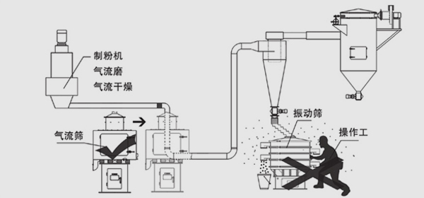 旋振篩